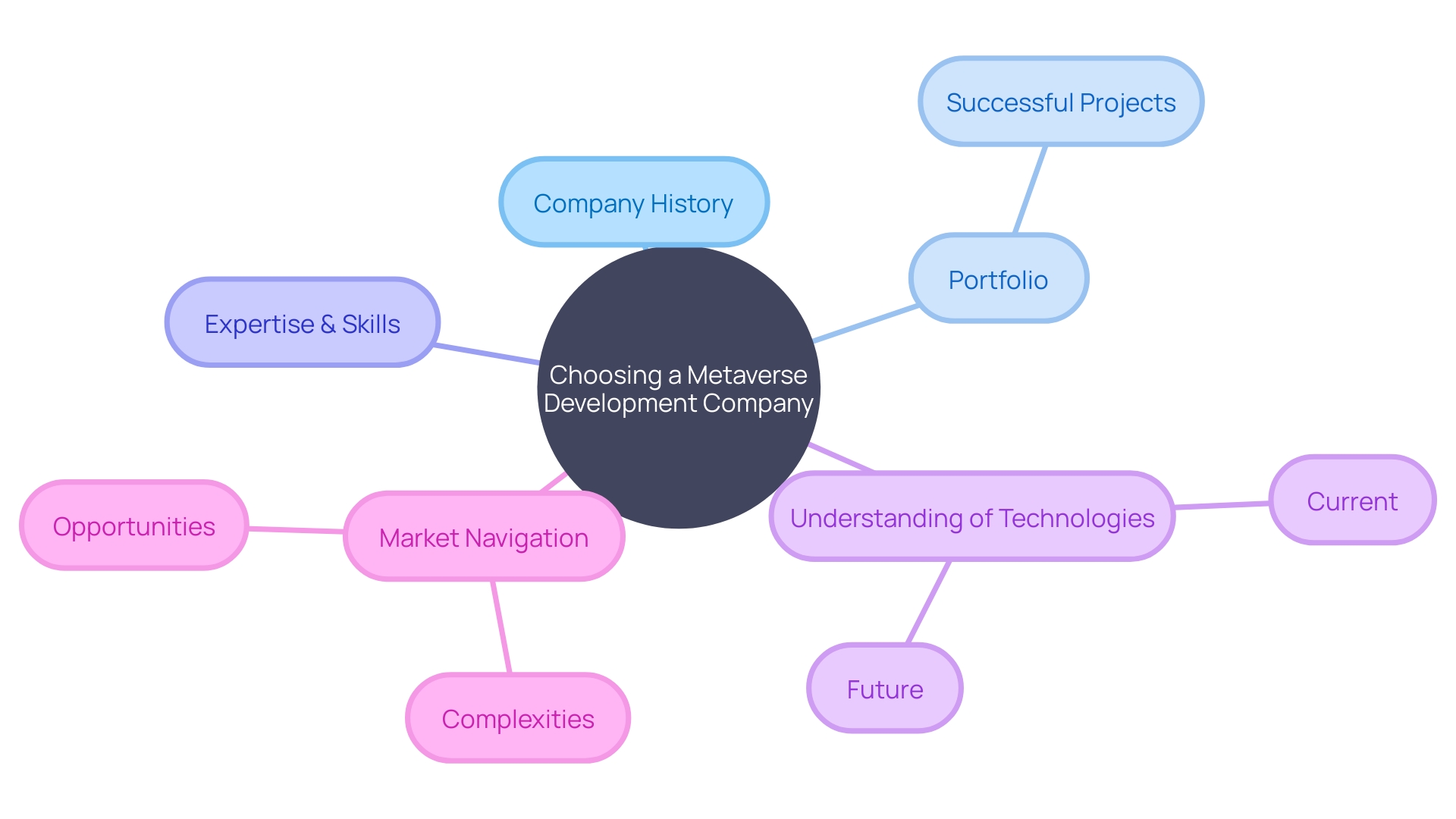 Choosing the Right Metaverse Development Company