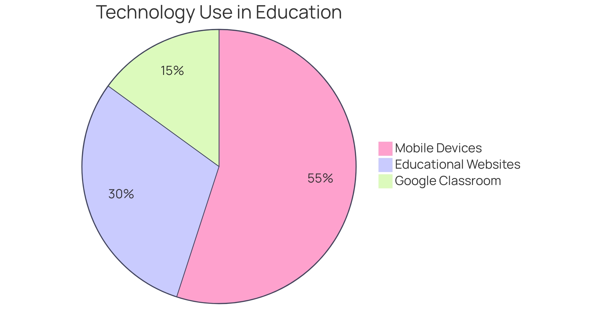 Distribution of Technology Use in Education