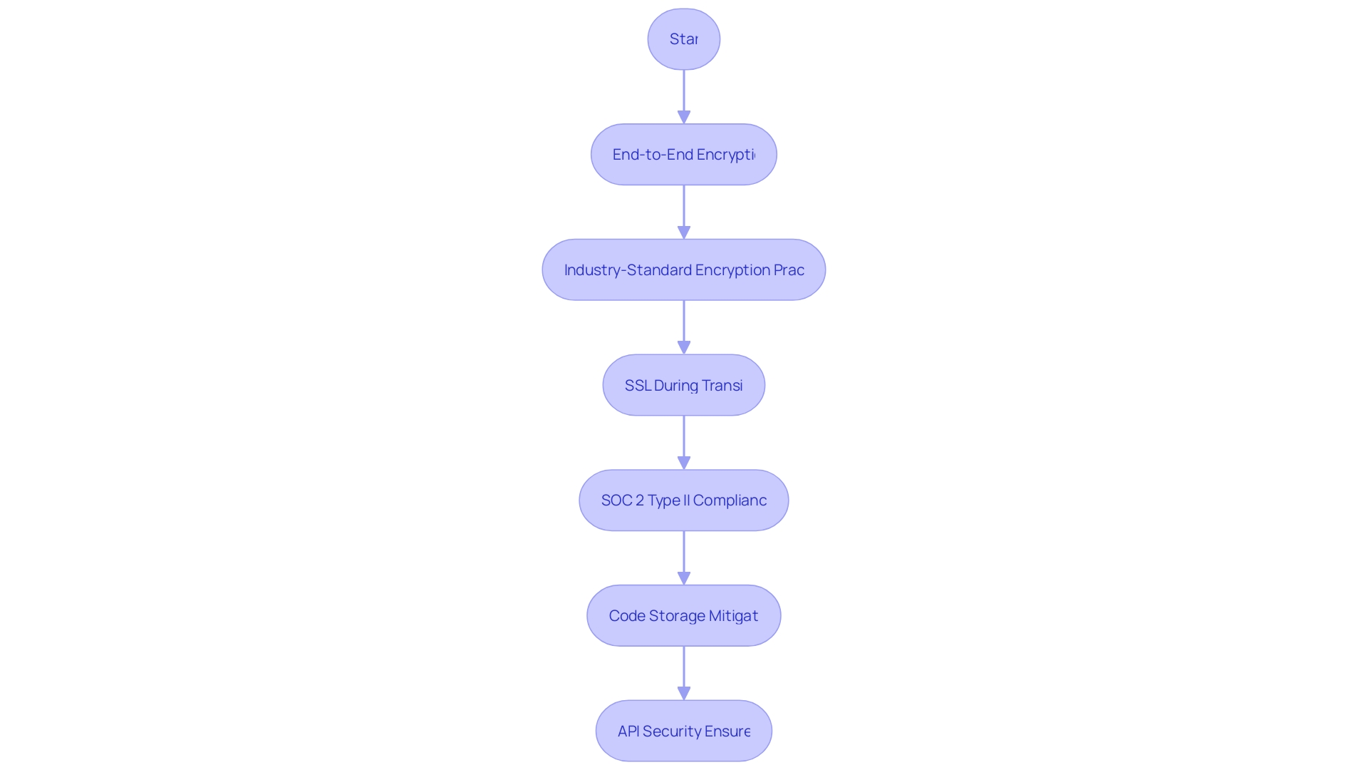 Flowchart: Ensuring the Security of APIs