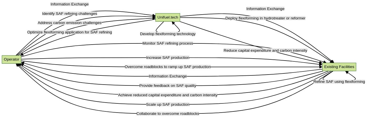 Flowchart: Process of SAF Refining with Flexiforming Technology