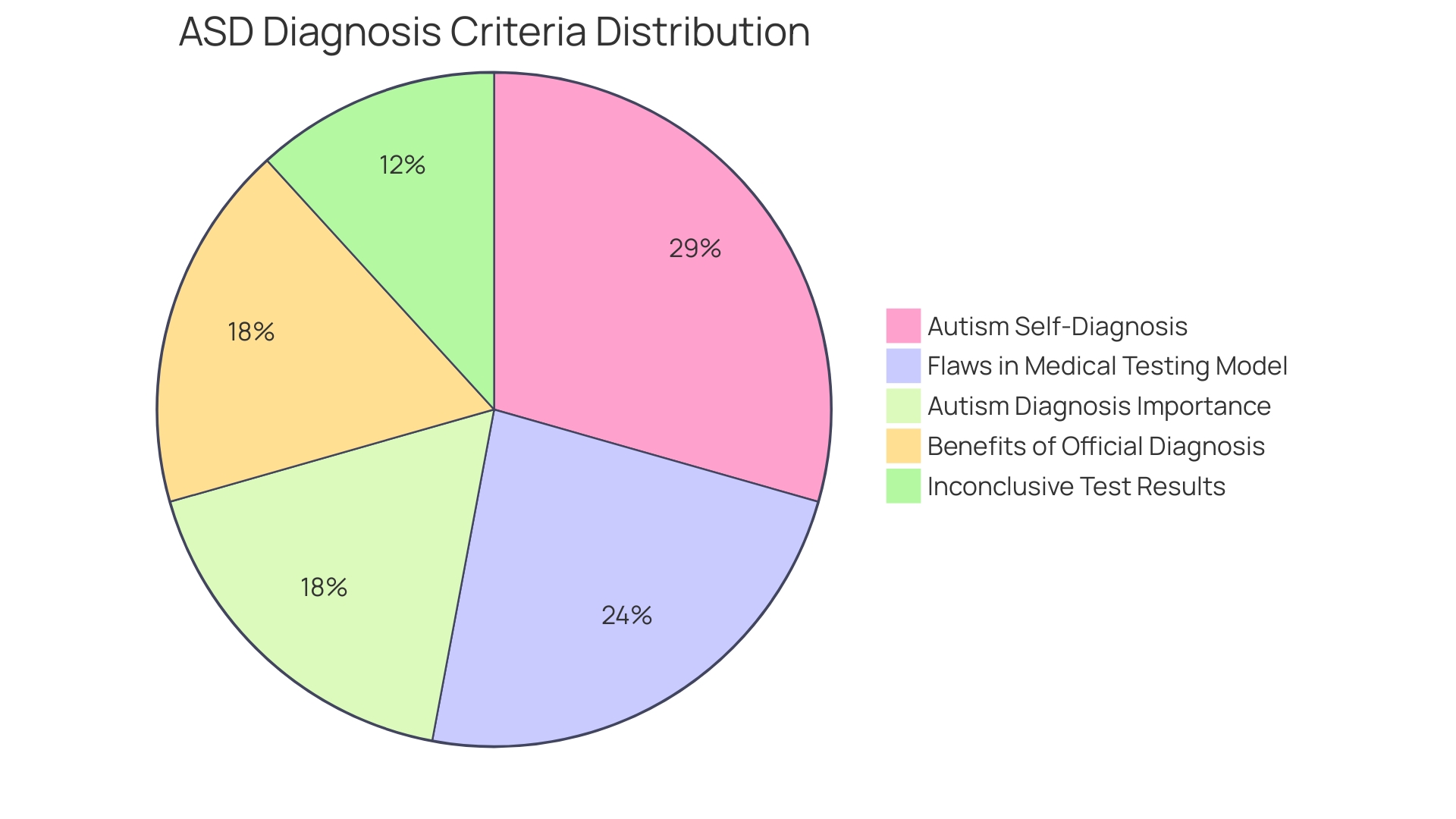 Distribution of Autism Spectrum Disorder Criteria