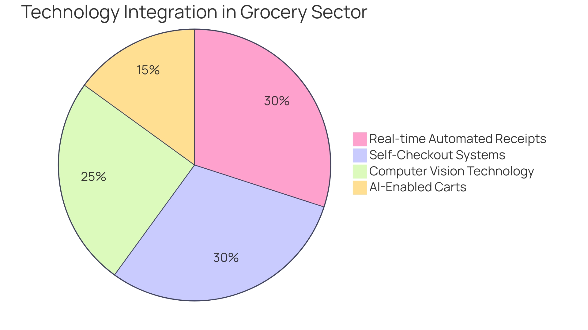 Proportion of Technology Integration in Grocery Sector