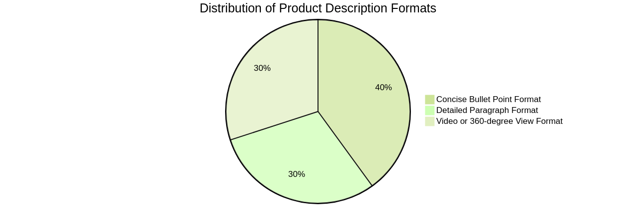 Pie Chart for Product Description Formats