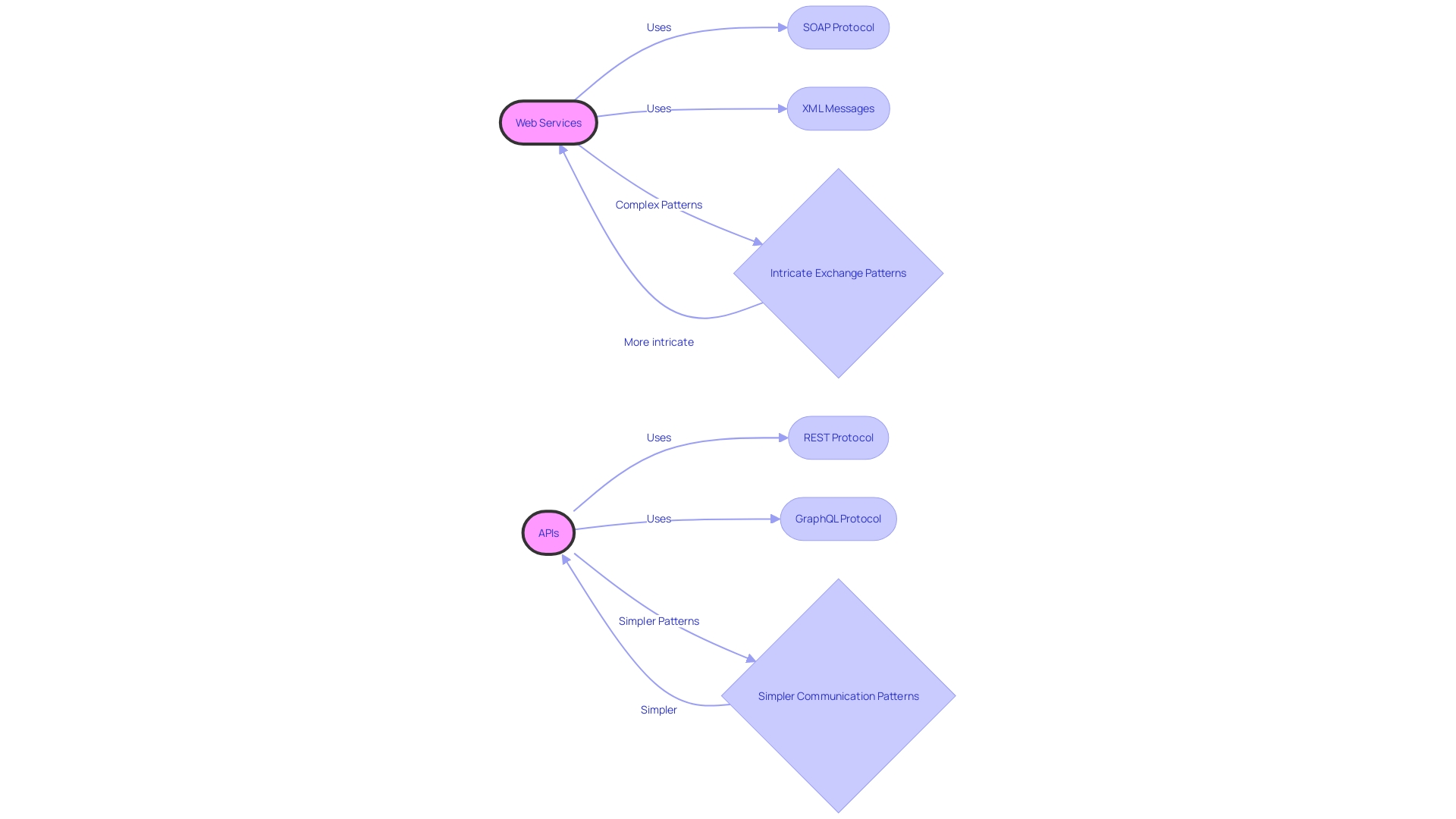 Flowchart: Web Services vs APIs