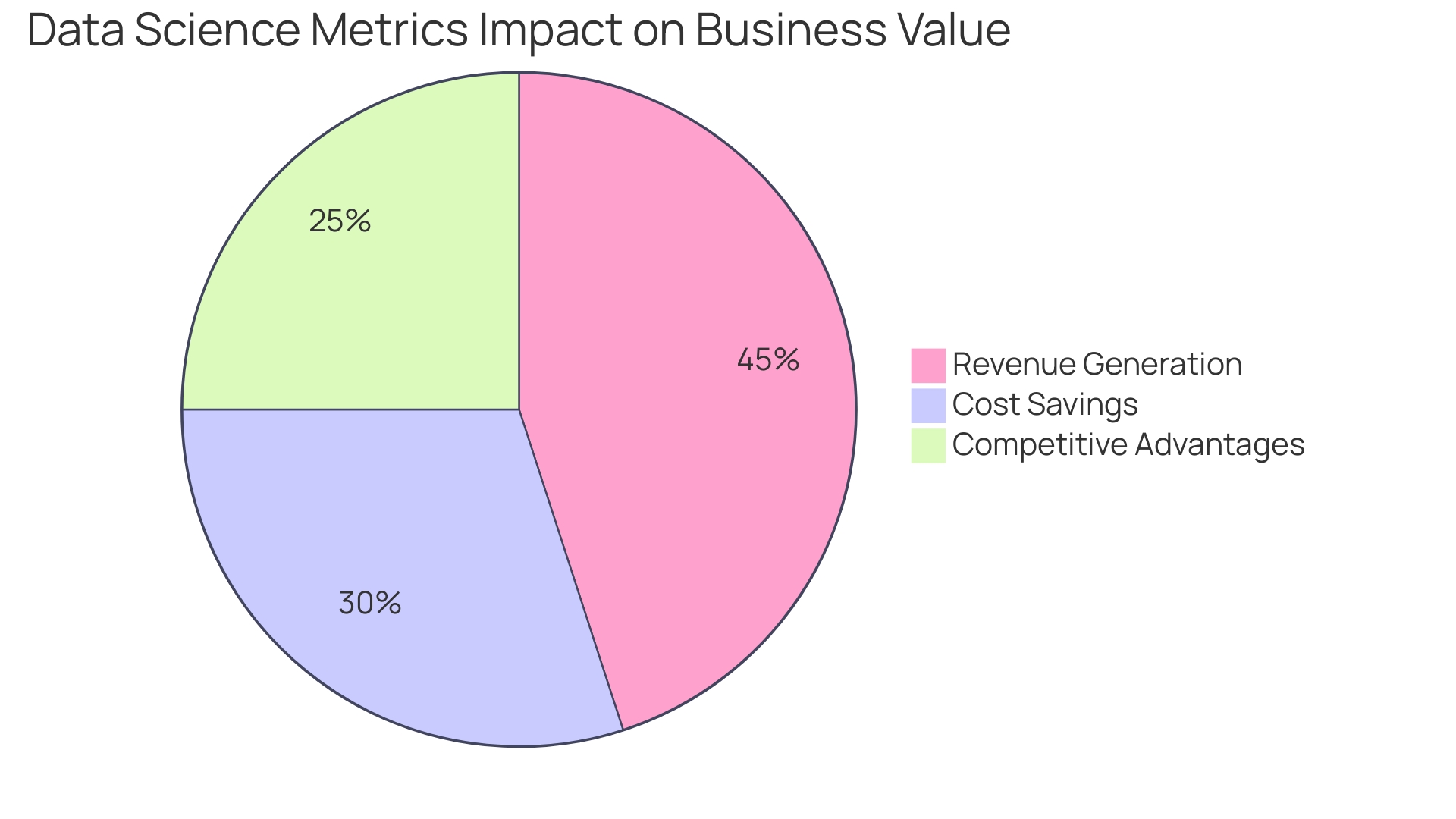 Distribution of Data Science Metrics