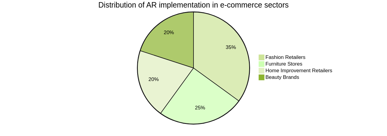 Pie Chart of AR Implementation in E-commerce Sectors