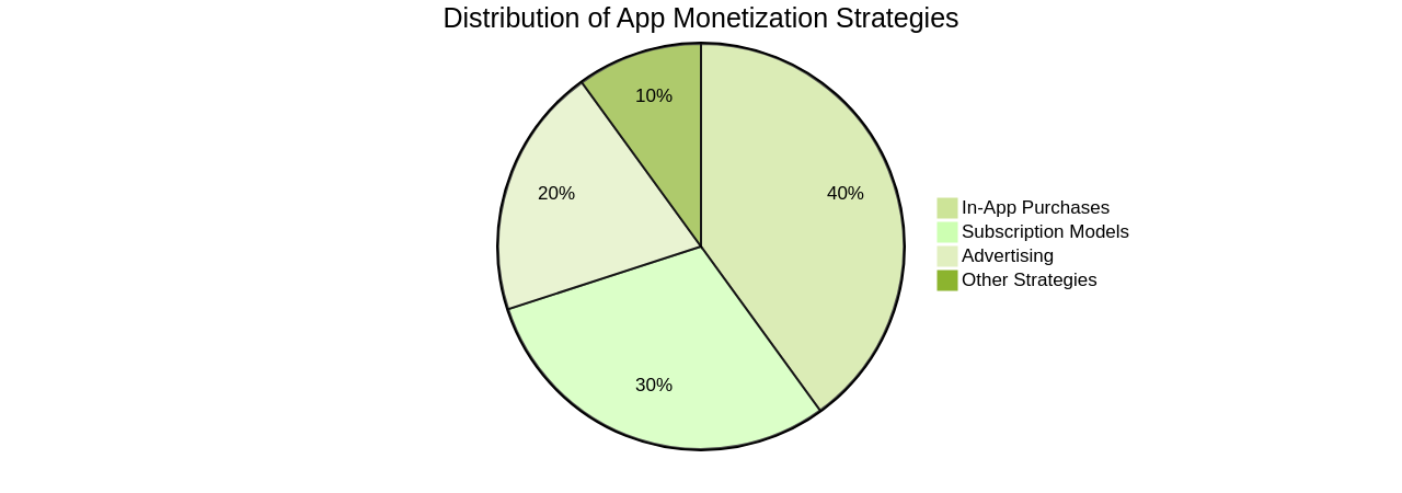 Pie Chart: Distribution of App Monetization Strategies