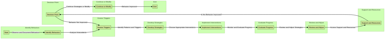 Flowchart: Managing Challenging Behaviors in Children with Severe Autism