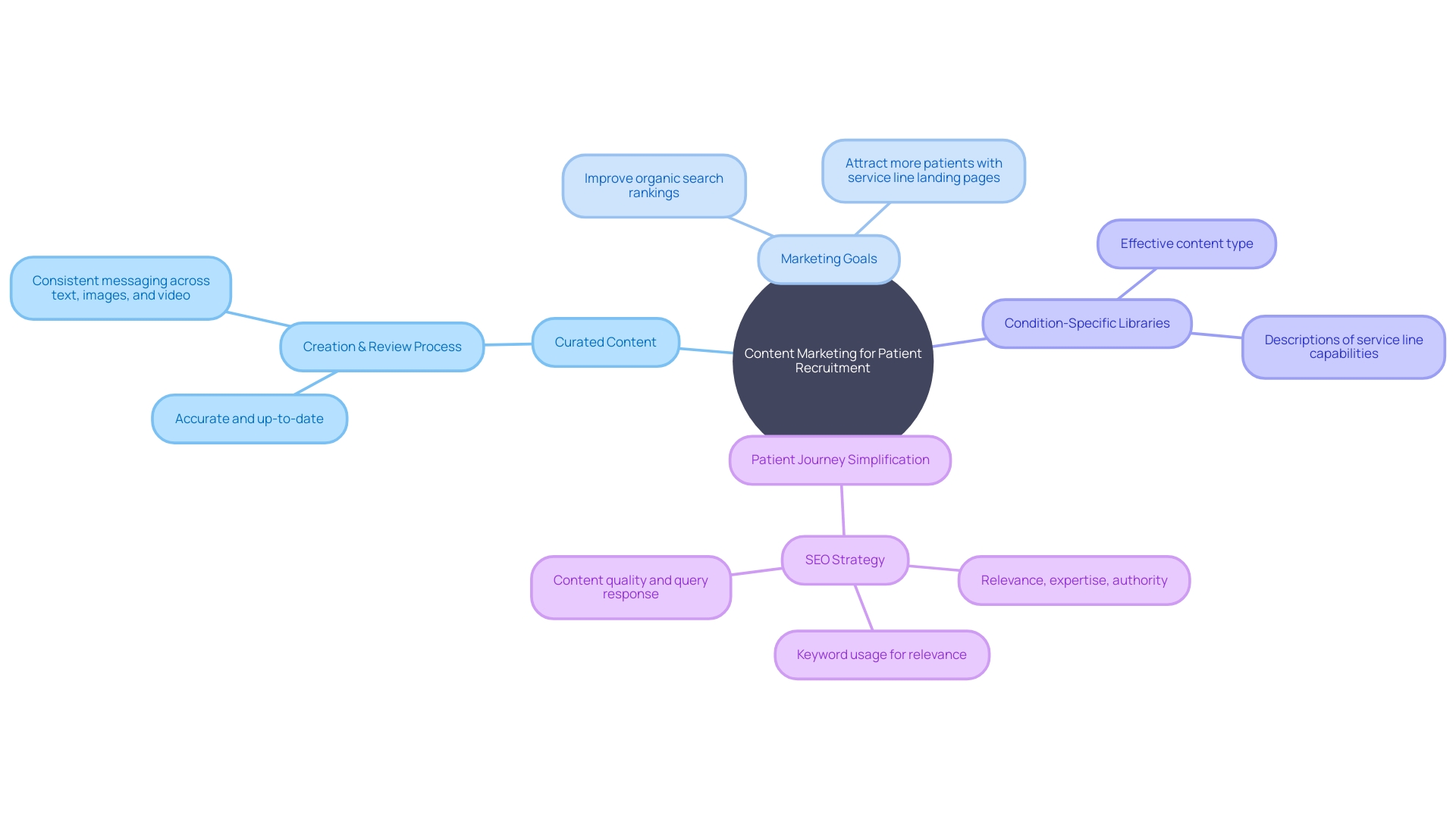 Patient Recruitment Content Strategy