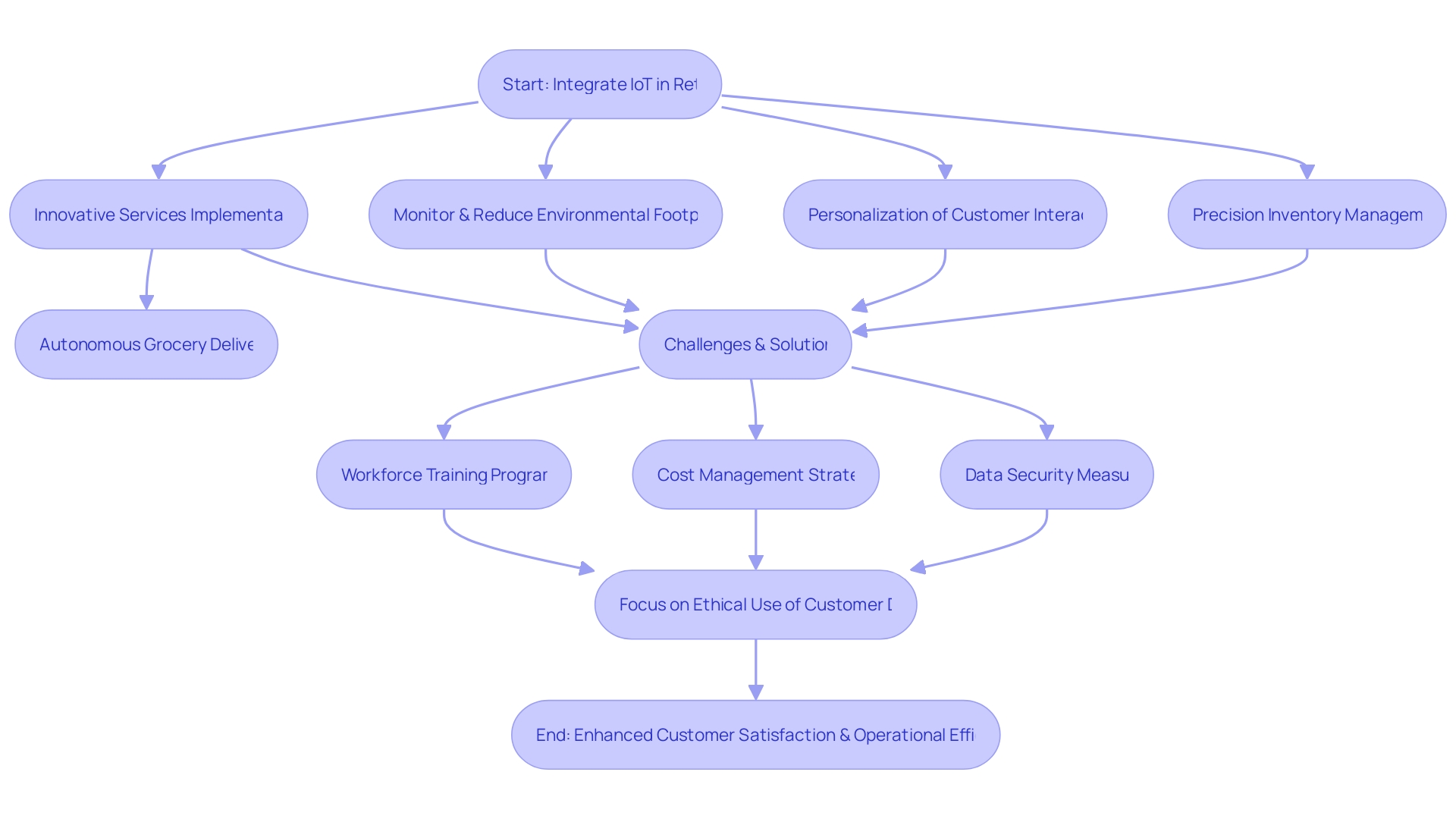 Flowchart: IoT Integration in Grocery Retail