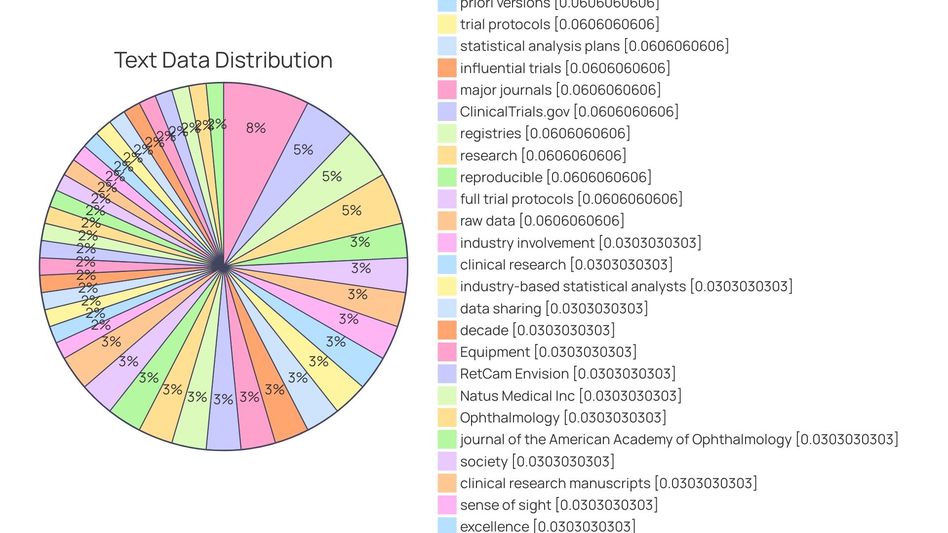 Distribution of Technologies in Ophthalmology Clinical Trials