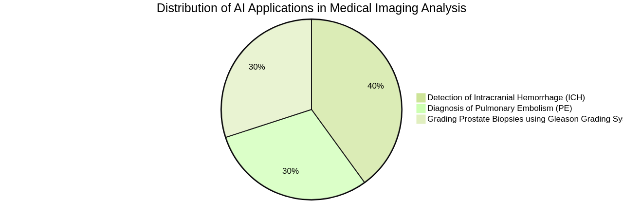 Pie Chart: Distribution of AI Applications in Medical Imaging Analysis