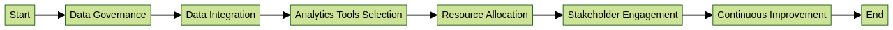 Flowchart: Implementation of Advanced Analytics in Healthcare Organizations