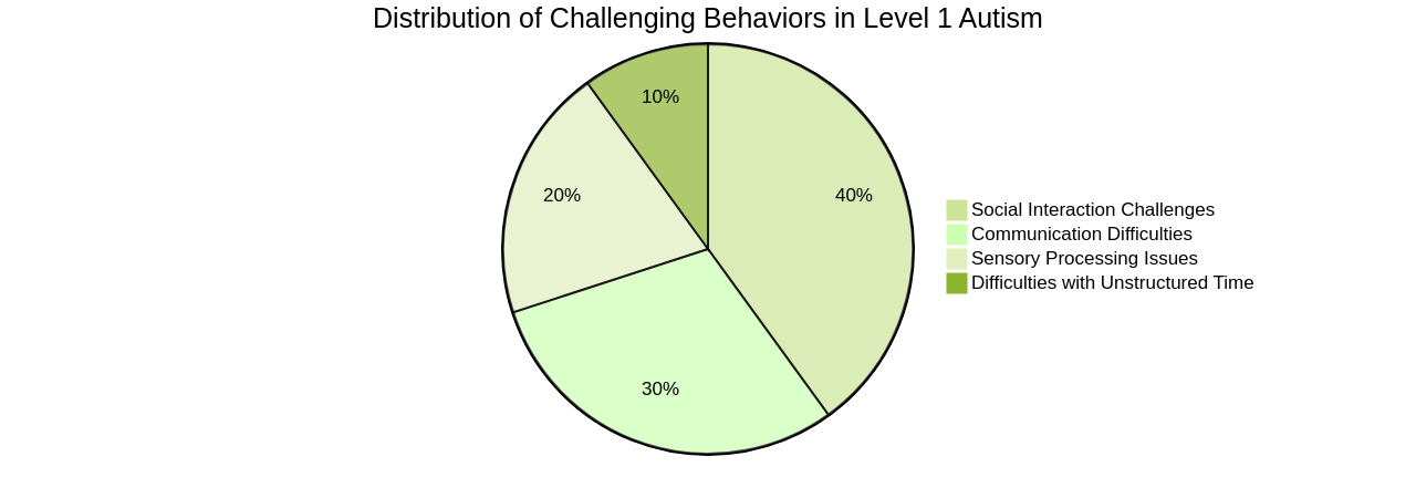 Distribution of Challenging Behaviors in Children with Level 1 Autism