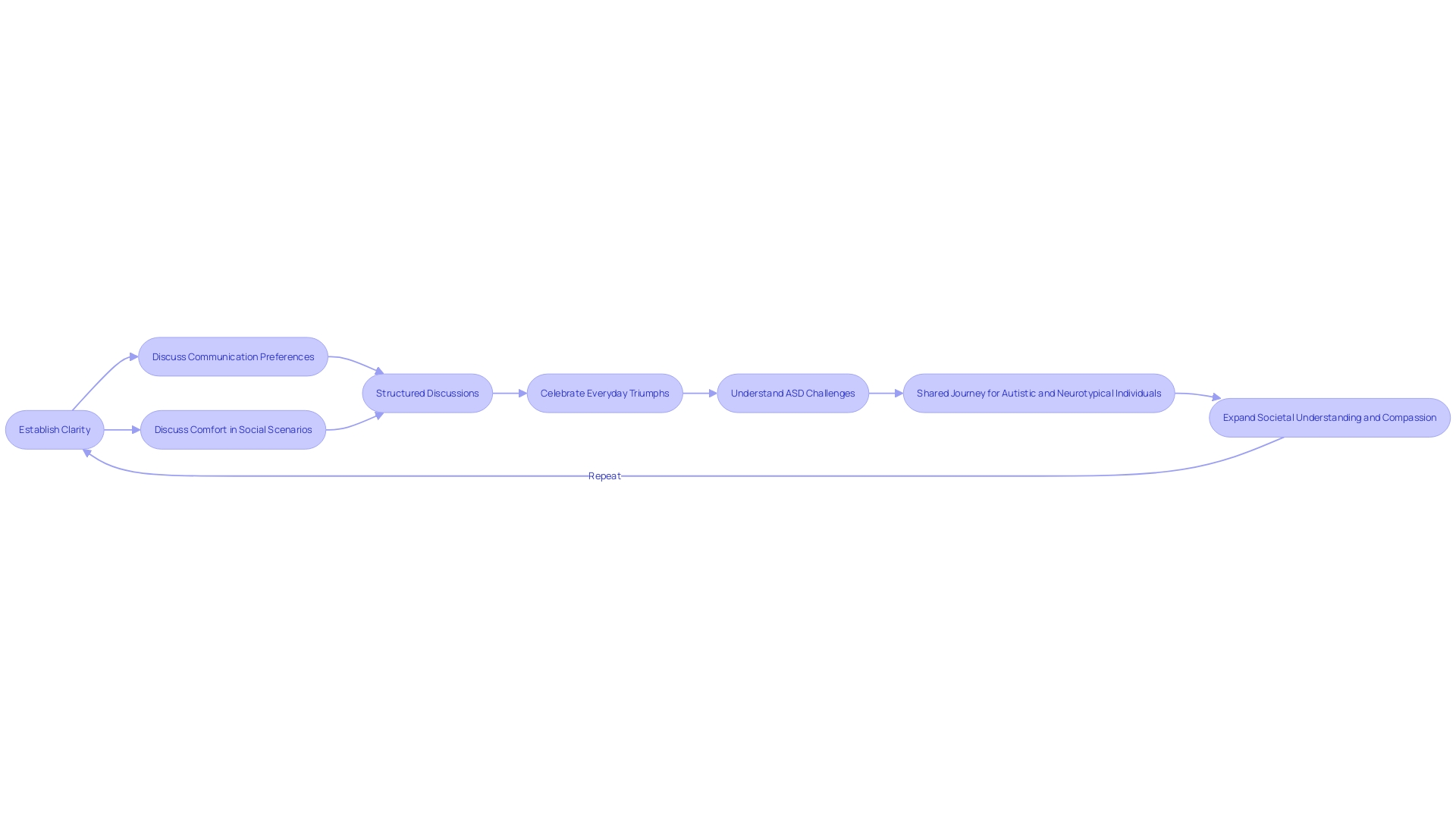 Flowchart: Supporting Romantic Relationships with Autism Spectrum Disorder (ASD)