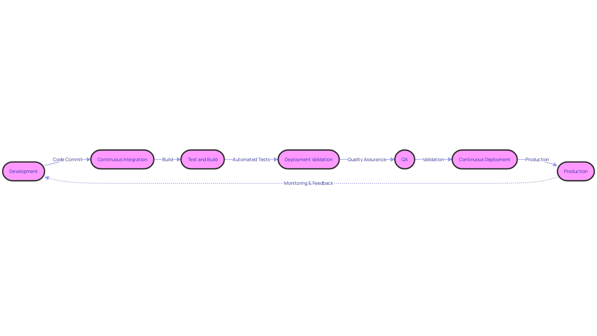 Flowchart of Continuous Delivery Process