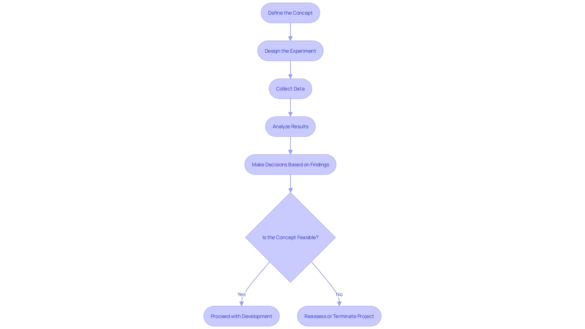 Flowchart: POC Process