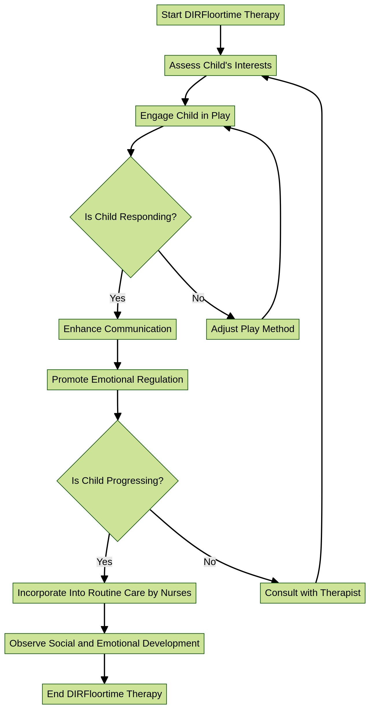 Flowchart: Sequential Steps of DIRFloortime Therapy