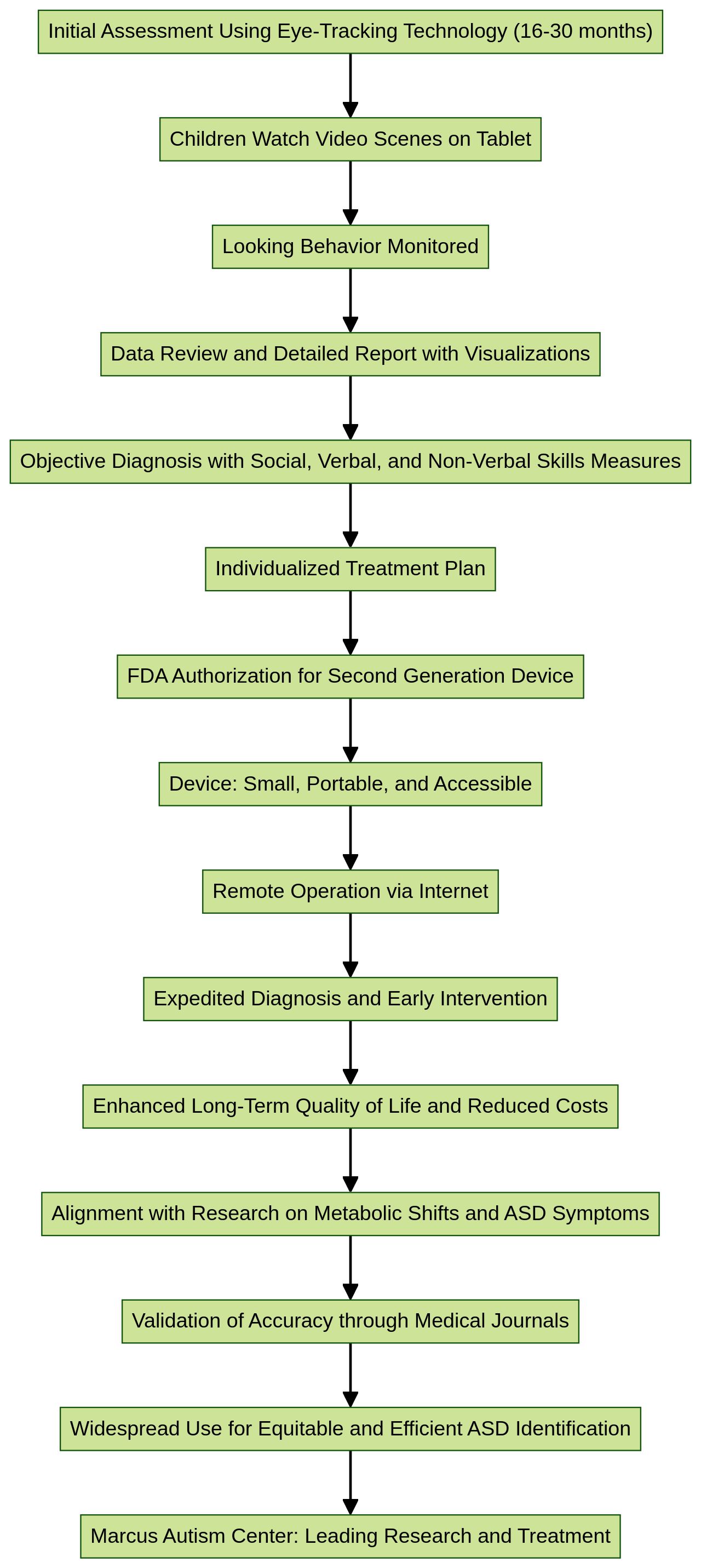 Flowchart of the EarliPointTM Evaluation Process