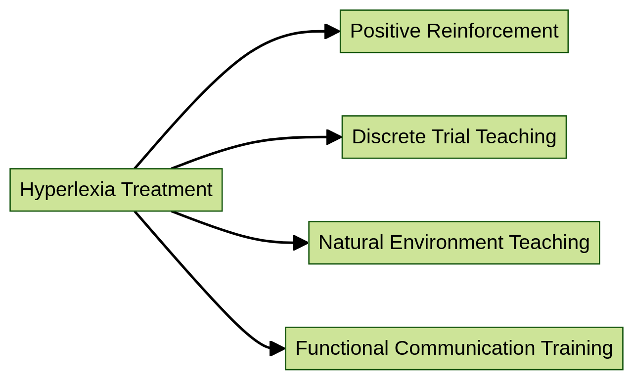 The Role of ABA Therapy in Treating Hyperlexia