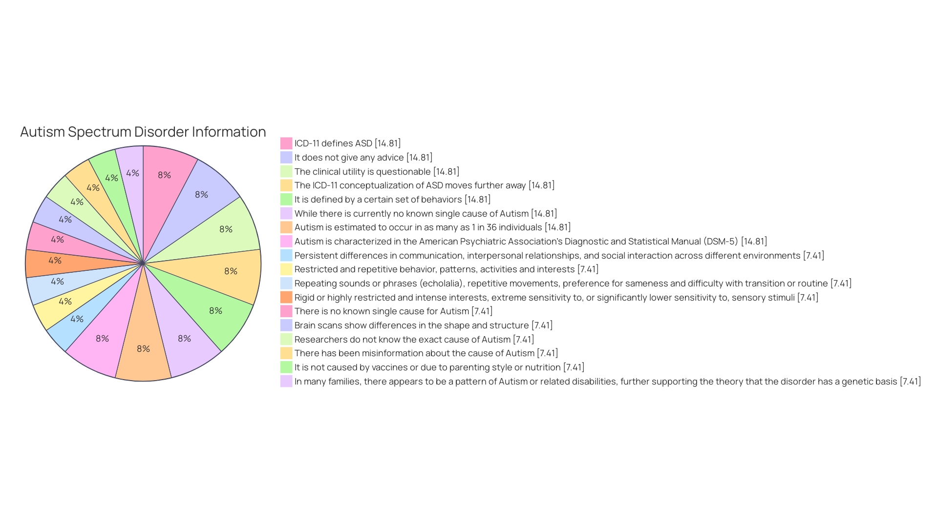 Distribution of ASD Challenges