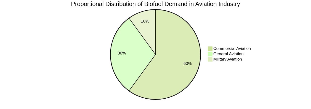 Proportional Distribution of Biofuel Demand in Aviation