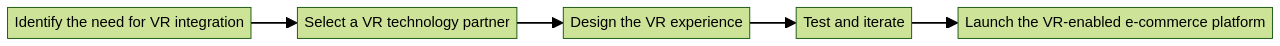 Flowchart of the VR integration process in e-commerce platforms