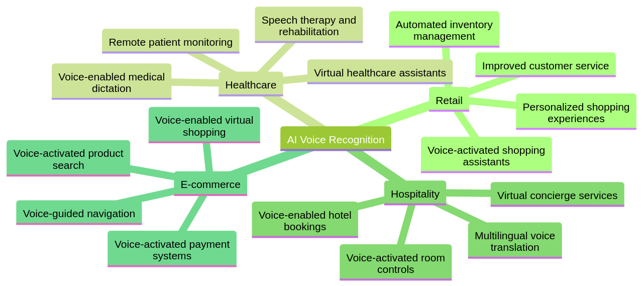 Mind Map of AI Voice Recognition Applications