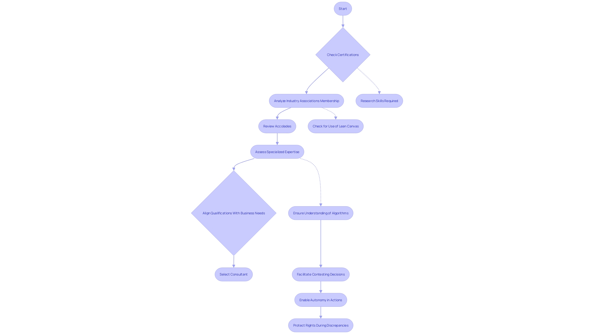 Vetting Process for Evaluating Potential Consultants