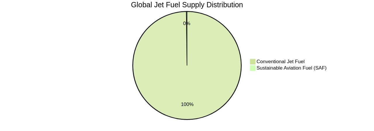 Distribution of Global Jet Fuel Supply by Fuel Type