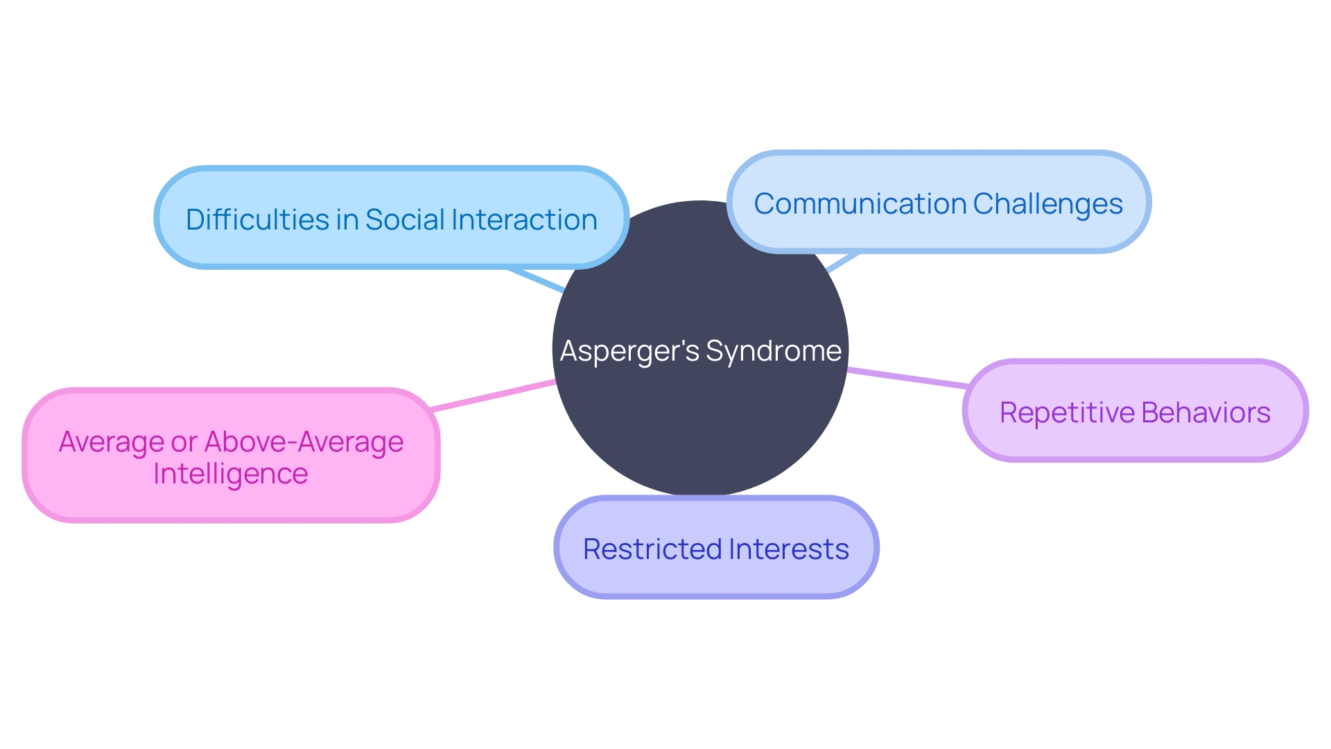 Characteristics of Asperger's Syndrome