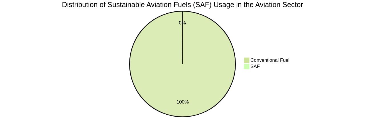 Distribution of Sustainable Aviation Fuels (SAF) Usage