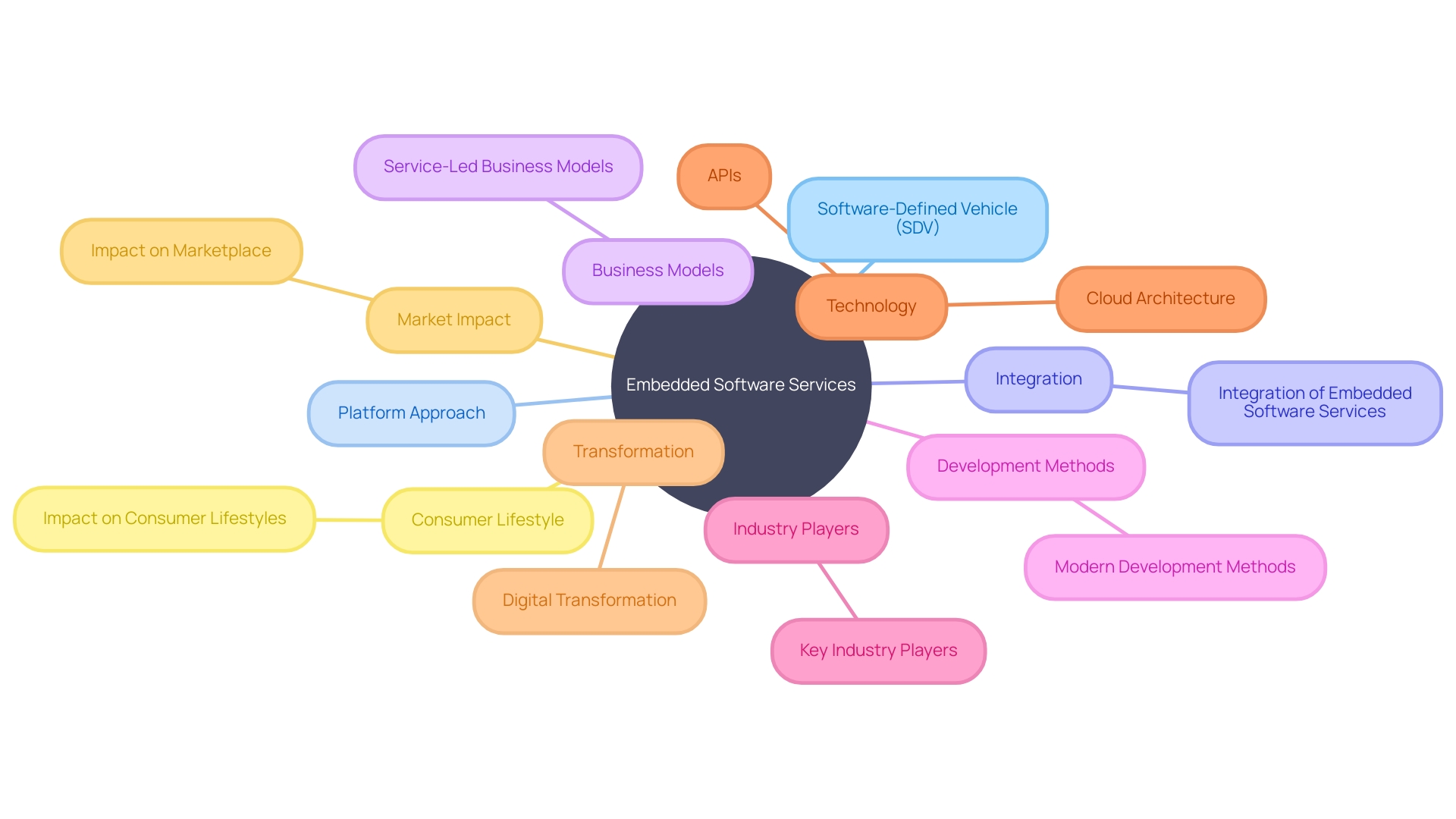 The Mind Map of Embedded Software Services in the Automotive Sector