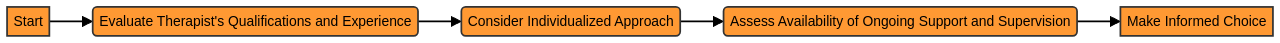 Flowchart: Finding the Right ABA Therapy Program