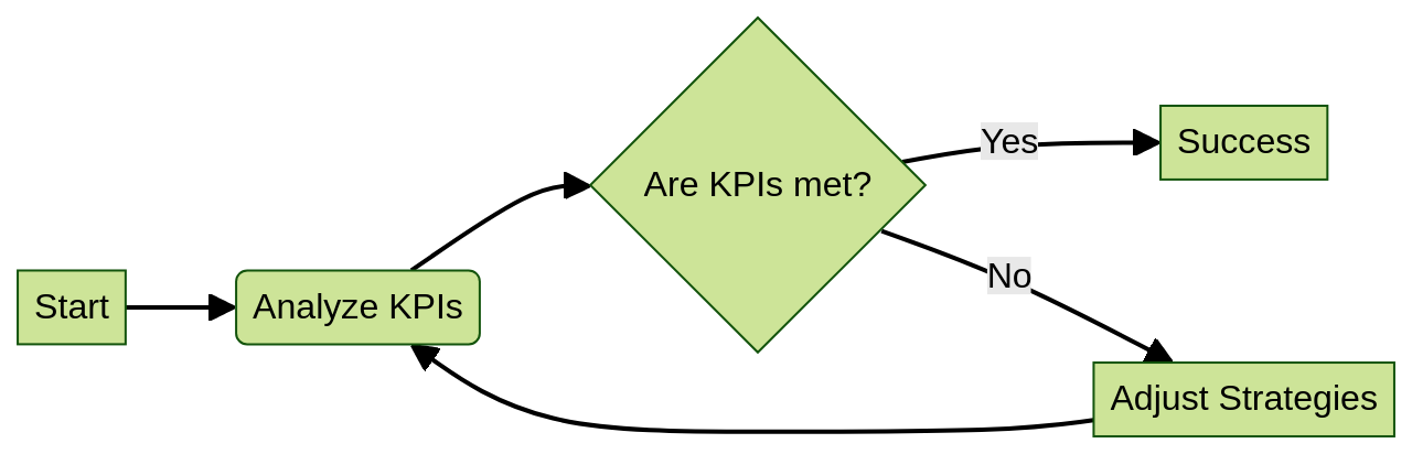 Flowchart of Social Commerce Measurement