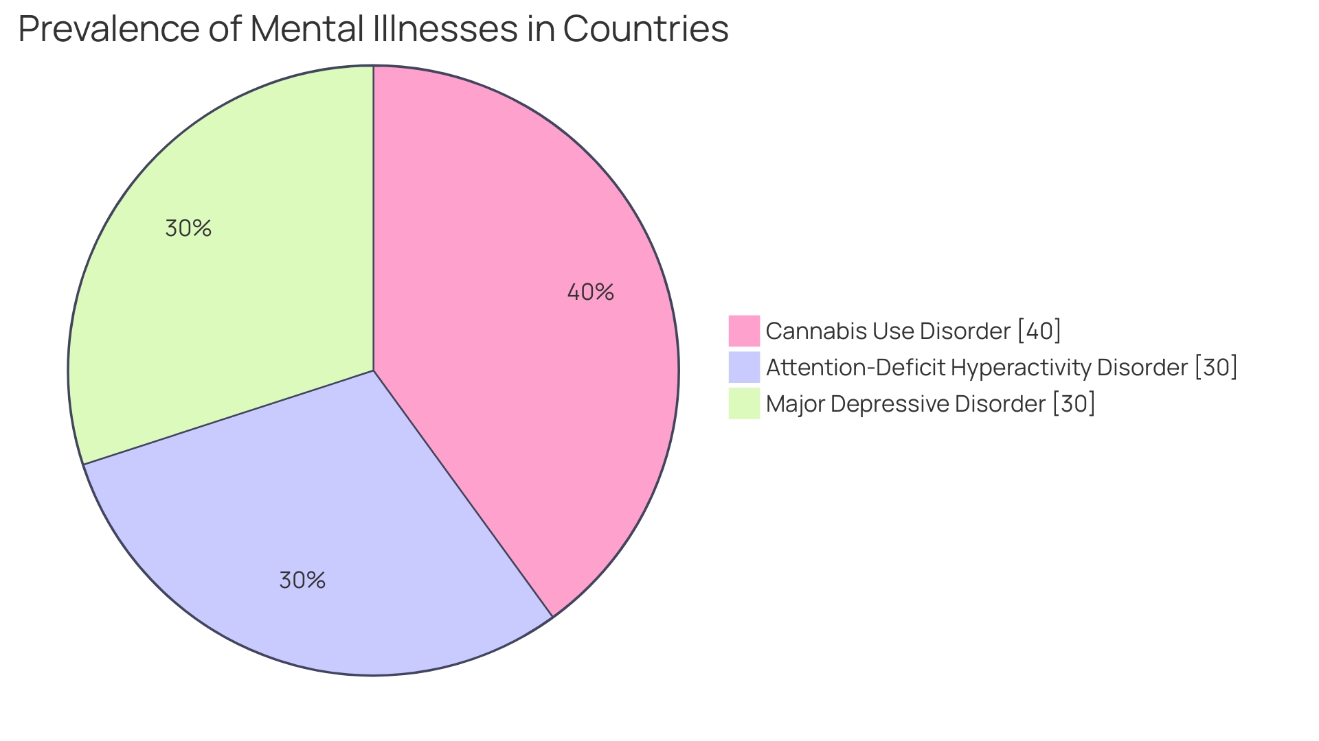 Distribution of Factors Contributing to Autism Prevalence Variations