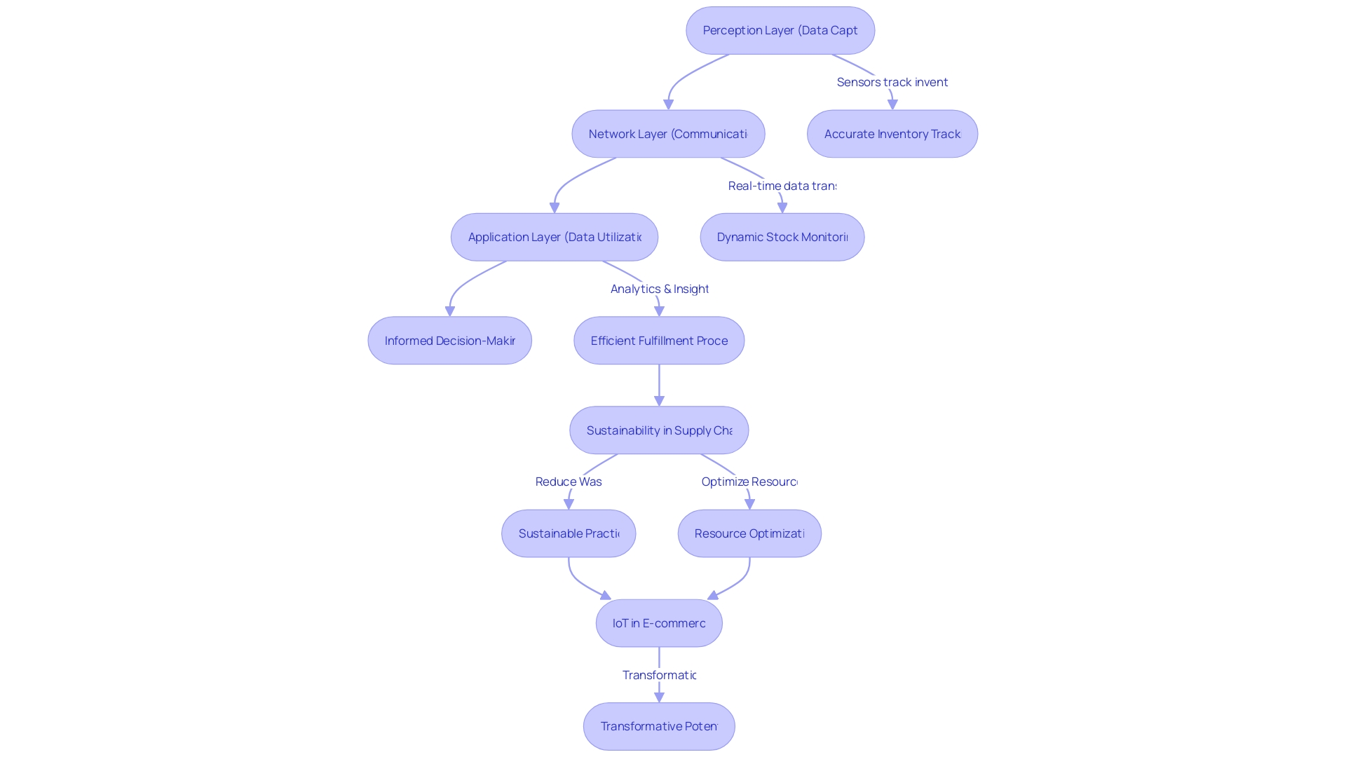 Flowchart of IoT-enabled Inventory Management Process