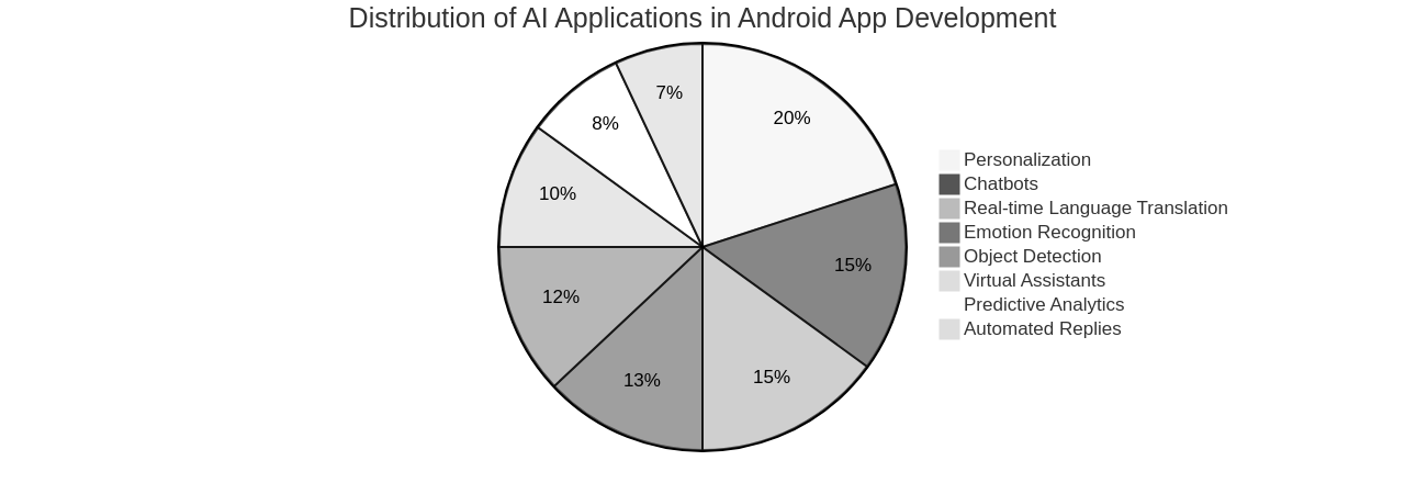 Pie Chart: Distribution of AI Applications in Android App Development