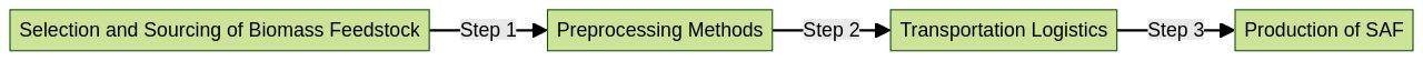 Flowchart: Preprocessing and Transportation of Biomass Feedstock for Sustainable Aviation Fuel (SAF) Production