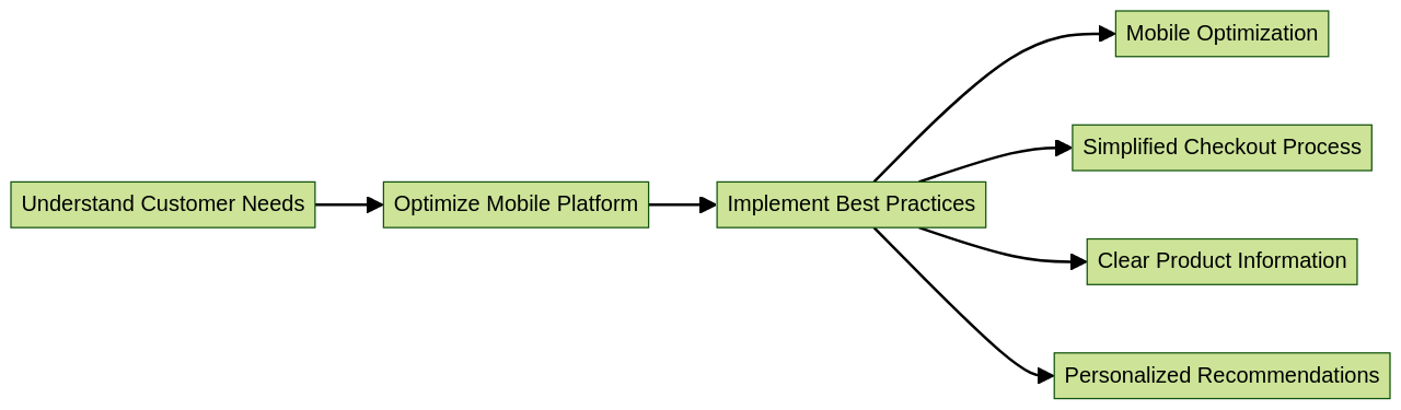 Flowchart for Enhancing User Experience in Mobile E-commerce