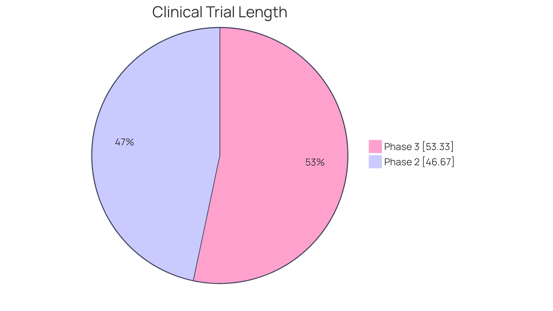 Distribution of Clinical Trial Phases