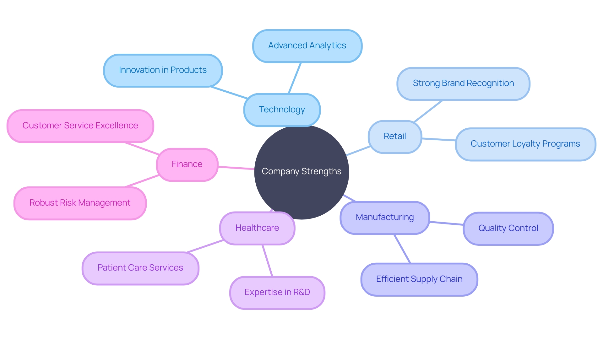 Key Strengths of Companies in Different Industries