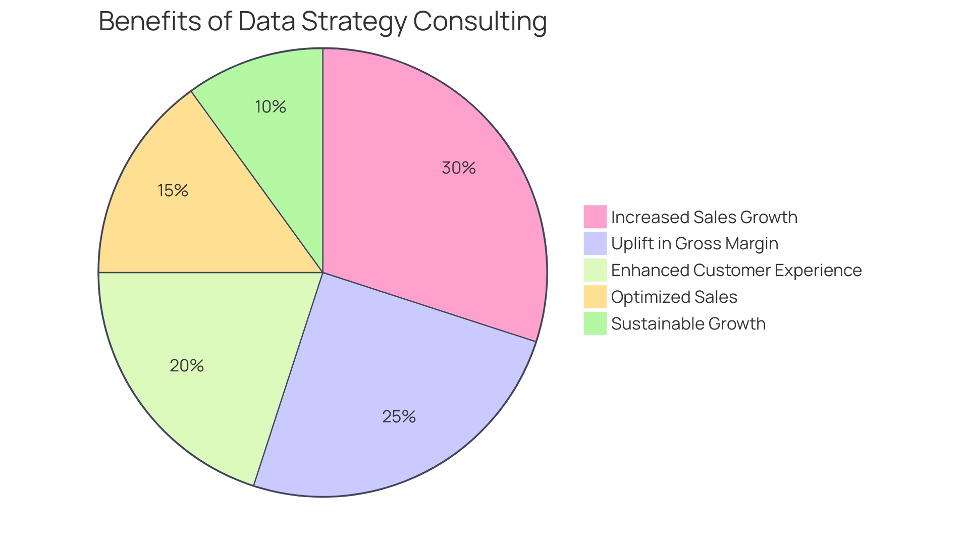 Distribution of Benefits from Data Strategy Consulting