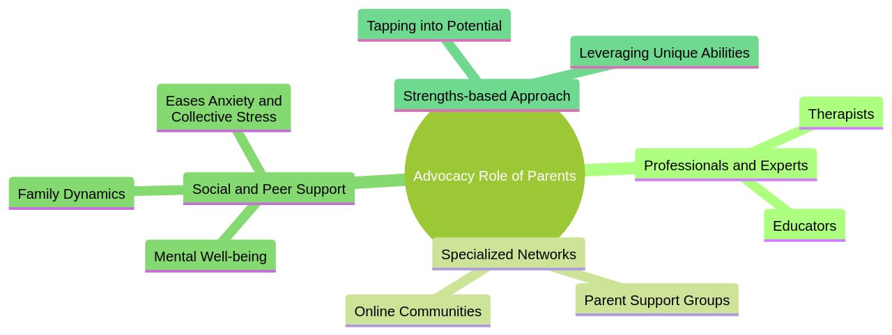 The Power of Supportive Networks for Advocating Parents of Autistic Children