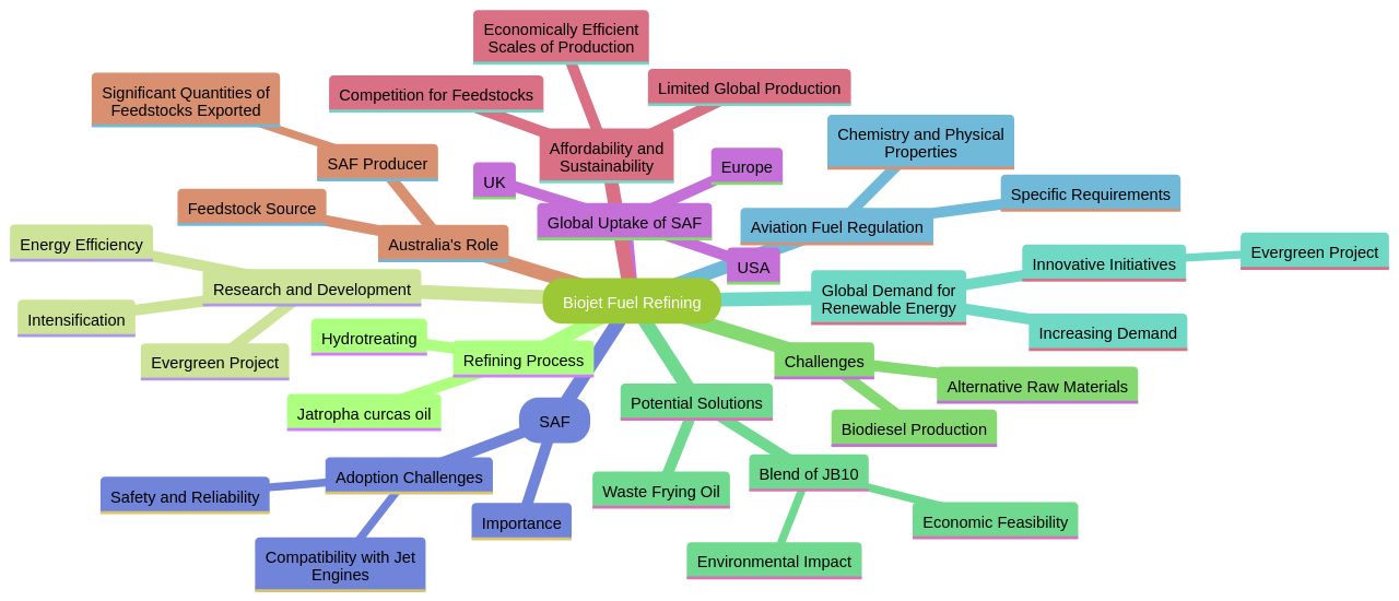 Overview of Biojet Fuel Refining Processes and Research Efforts