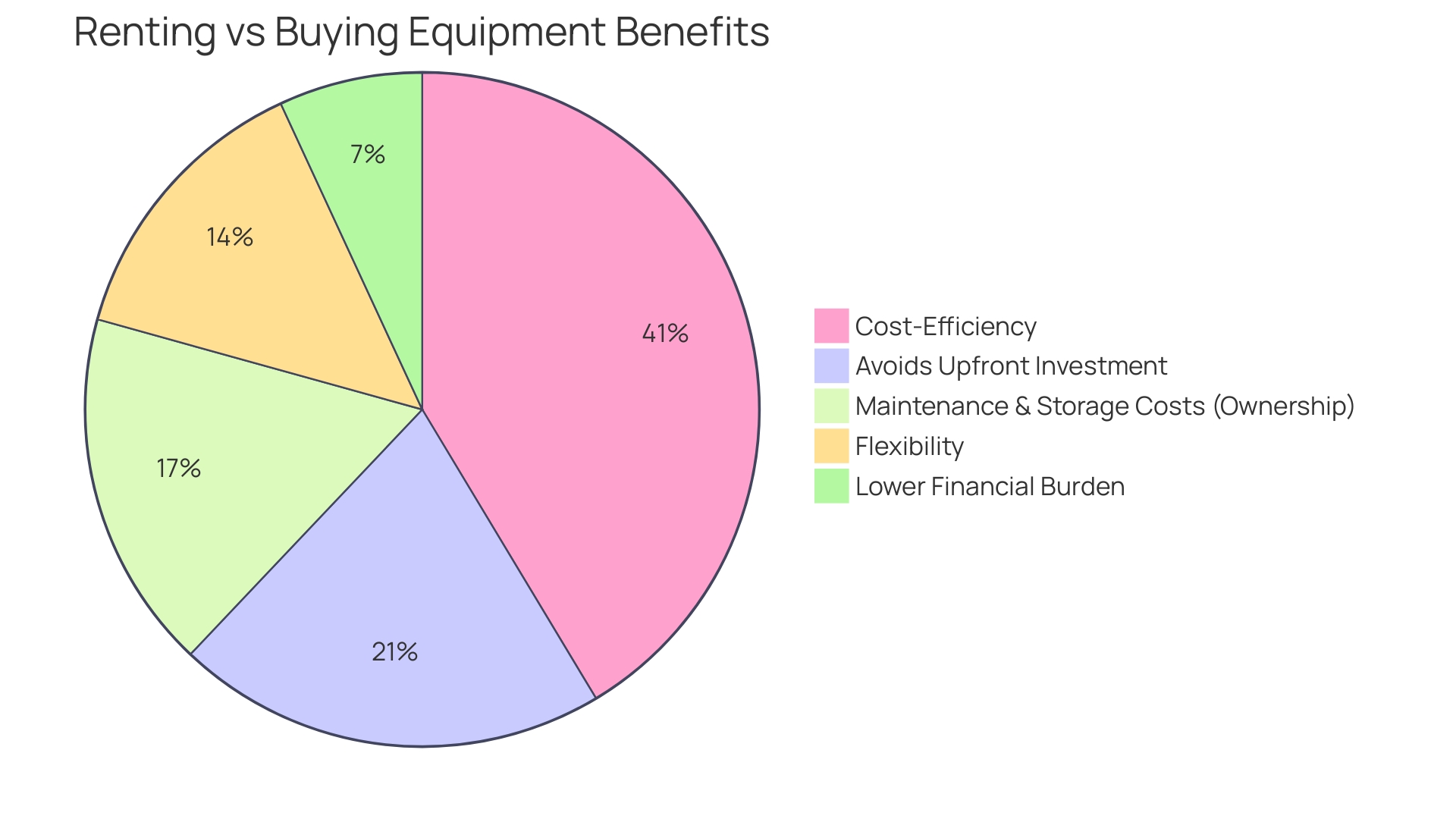 Comparison of Renting vs. Buying Equipment