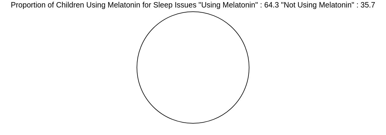 Proportion of Children Using Melatonin for Sleep Issues