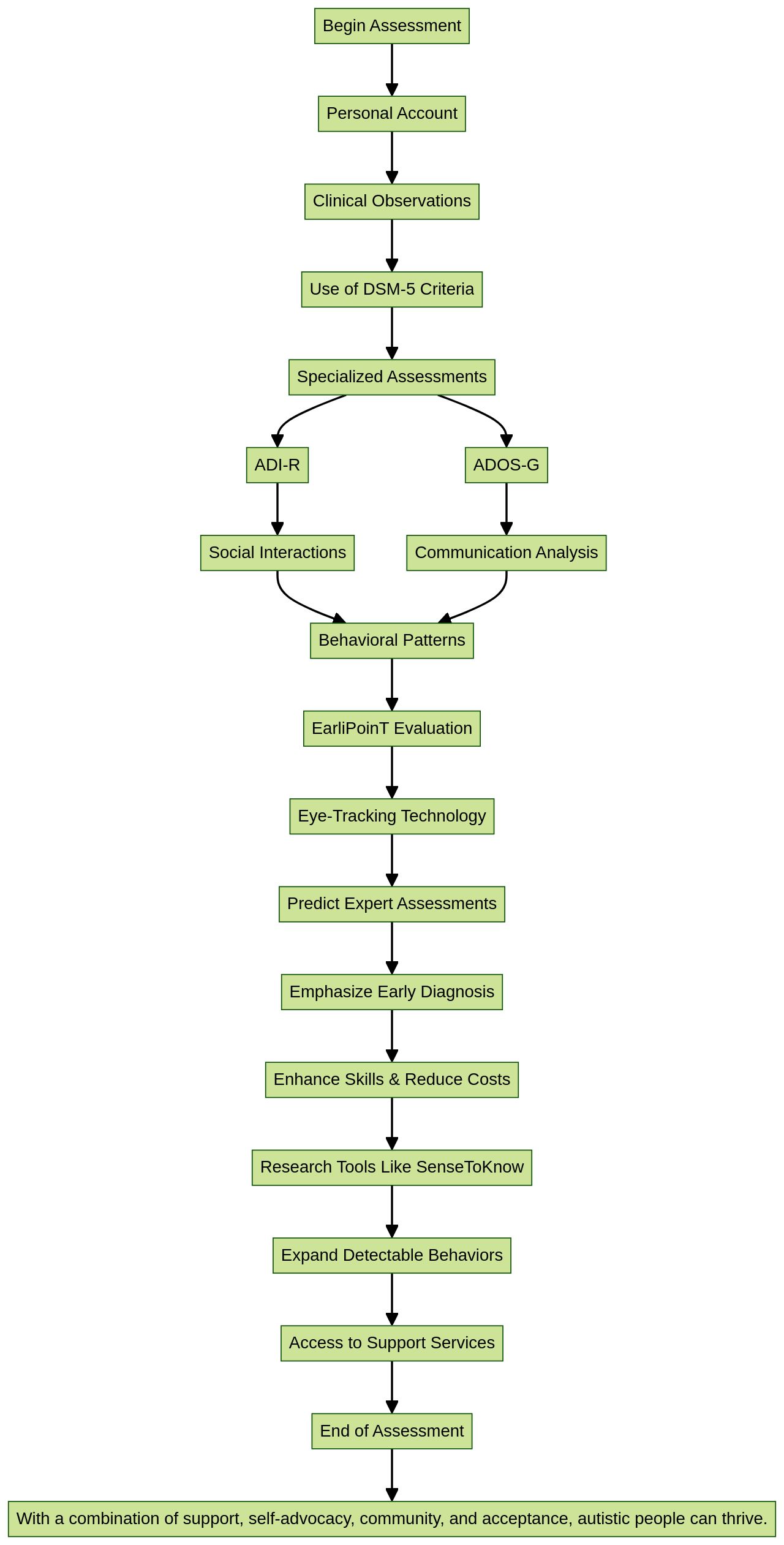 Flowchart: The Journey to an Autism Diagnosis for Adults