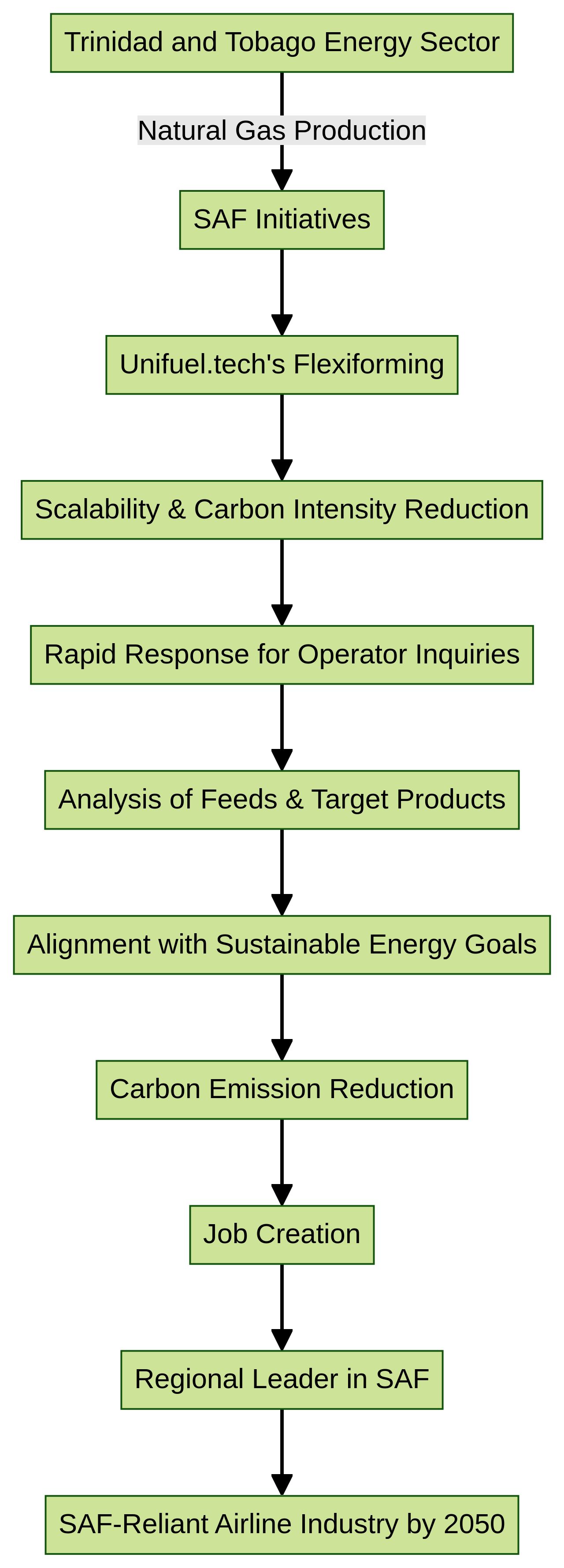 Flowchart: Trinidad and Tobago's Path to Sustainable Aviation Fuel (SAF) Production