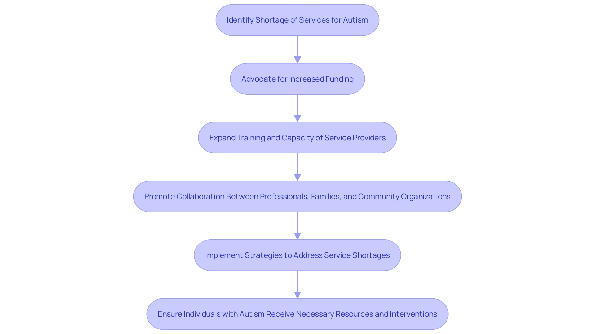 Advocating for Increased Autism Services and Supports